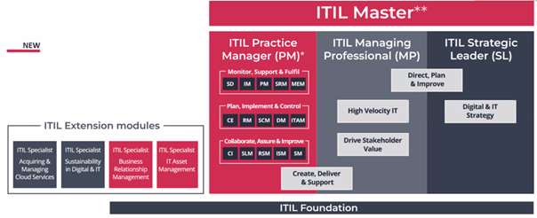 ITIL 4 Practice Manager (PM) 