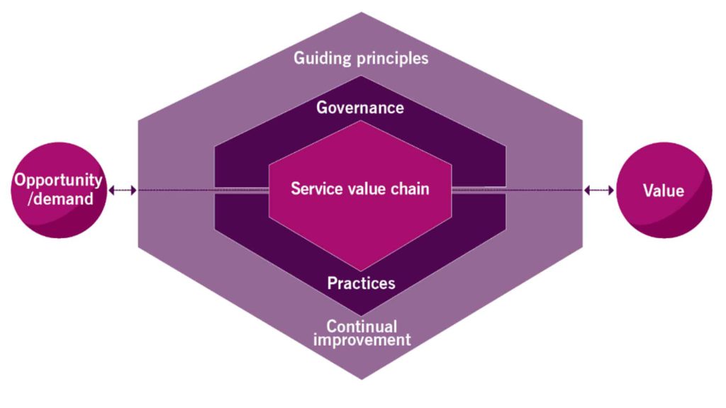 ساختار و اجزای کلیدی ITIL 4 – سیستم ارزش خدمات (SVS)